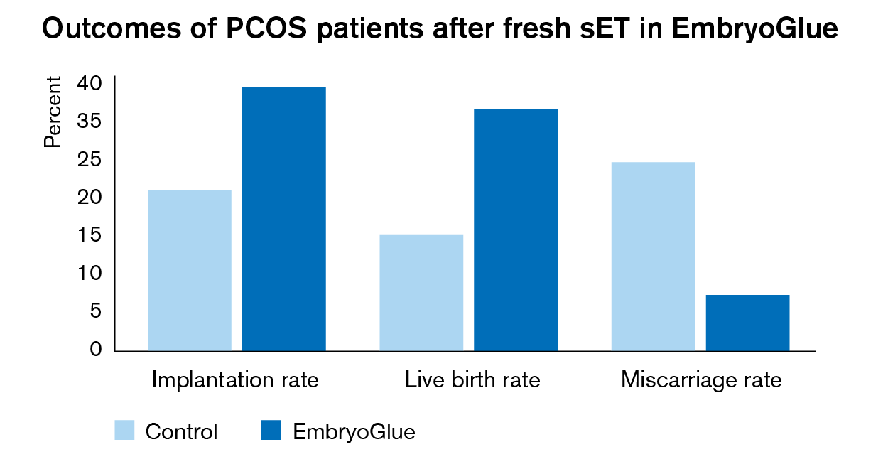Outcomes of PCOS patients after fresh sET in EmbryoGlue.png