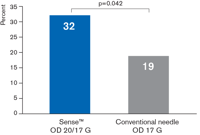 Percentage of patients with less bleeding than normal_new 20190618 (002).png